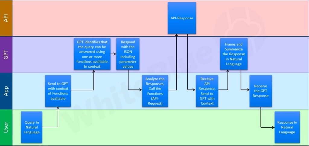 Sequence of events in Function Calling